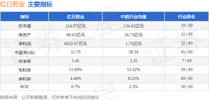 股票行情快报：红日药业（300026）8月8日主力资金净买入1025.92万元
