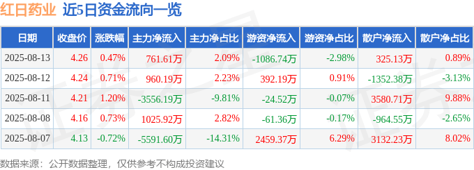 股票行情快报：红日药业（300026）8月13日主力资金净买入761.61万元