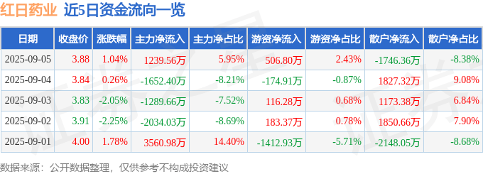 股票行情快报：红日药业（300026）9月5日主力资金净买入1239.56万元