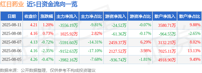 股票行情快报：红日药业（300026）8月11日主力资金净卖出3556.19万元