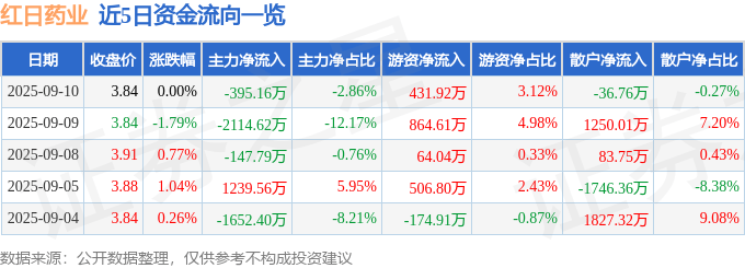 股票行情快报：红日药业（300026）9月10日主力资金净卖出395.16万元