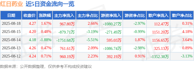 股票行情快报：红日药业（300026）8月18日主力资金净买入967.80万元