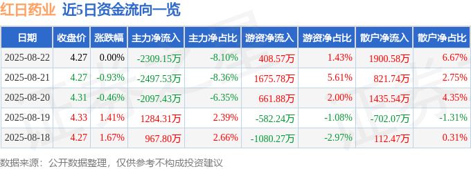 股票行情快报：红日药业（300026）8月22日主力资金净卖出2309.15万元