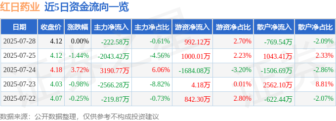 股票行情快报：红日药业（300026）7月28日主力资金净卖出222.58万元