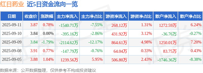 股票行情快报：红日药业（300026）9月11日主力资金净卖出1540.71万元
