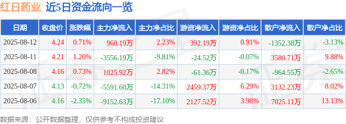 股票行情快报：红日药业（300026）8月12日主力资金净买入960.19万元
