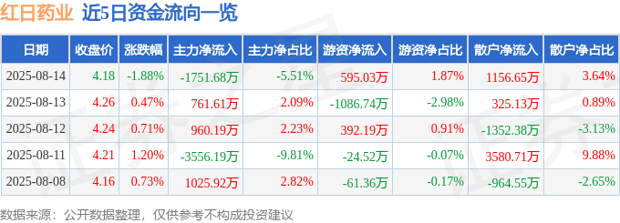 股票行情快报：红日药业（300026）8月14日主力资金净卖出1751.68万元