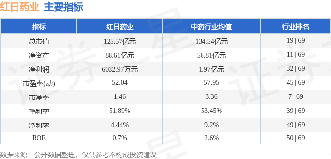股票行情快报：红日药业（300026）8月14日主力资金净卖出1751.68万元