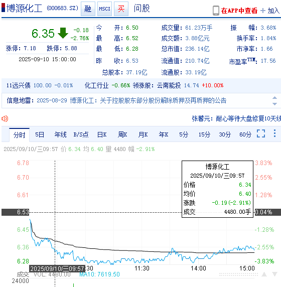 远兴能源（000683）改名“博源化工”，此前被罚遭投资者索赔