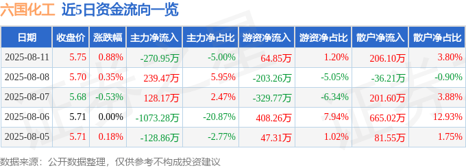 股票行情快报:六国化工(600470)8月11日主力资金净卖出270.95万元