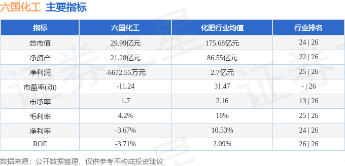 股票行情快报:六国化工(600470)8月11日主力资金净卖出270.95万元