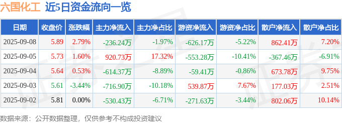 股票行情快报:六国化工(600470)9月8日主力资金净卖出236.24万元