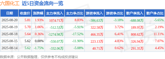 股票行情快报:六国化工(600470)8月20日主力资金净买入1074.71万元