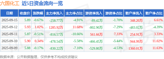 股票行情快报:六国化工(600470)9月15日主力资金净卖出258.77万元