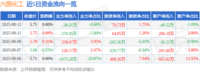 股票行情快报:六国化工(600470)8月12日主力资金净卖出30.21万元