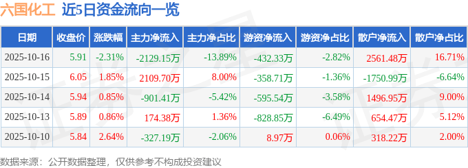 股票行情快报:六国化工(600470)10月16日主力资金净卖出2129.15万元