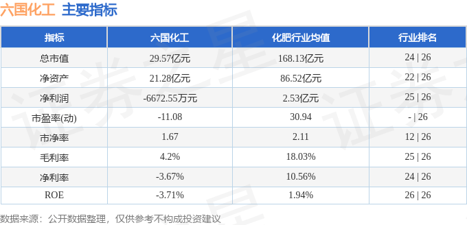 股票行情快报:六国化工(600470)8月1日主力资金净卖出530.95万元