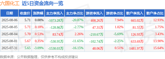 股票行情快报:六国化工(600470)8月6日主力资金净卖出1073.28万元