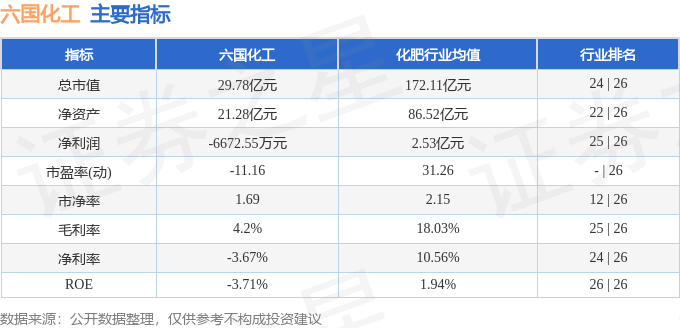 股票行情快报:六国化工(600470)8月6日主力资金净卖出1073.28万元
