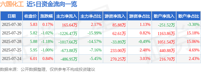 股票行情快报:六国化工(600470)7月30日主力资金净买入165.64万元