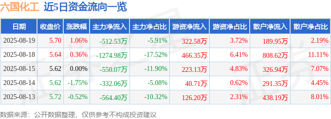 股票行情快报:六国化工(600470)8月19日主力资金净卖出512.53万元
