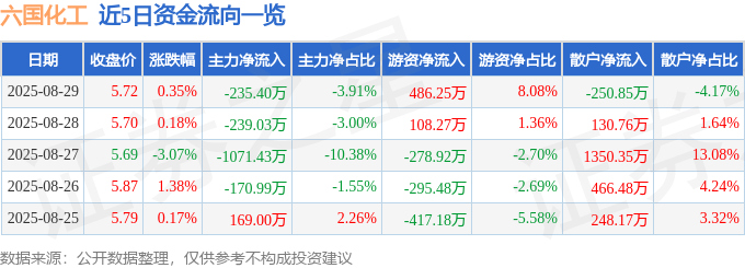 股票行情快报:六国化工(600470)8月29日主力资金净卖出235.40万元