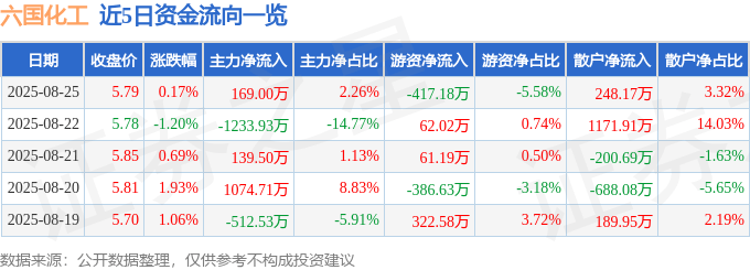 股票行情快报：六国化工（600470）8月25日主力资金净买入169.00万元
