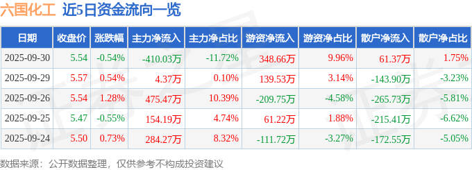 股票行情快报：六国化工（600470）9月30日主力资金净卖出410.03万元