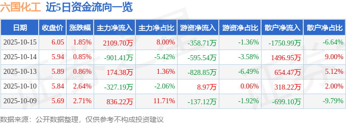 股票行情快报：六国化工（600470）10月15日主力资金净买入2109.70万元