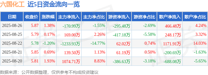 股票行情快报：六国化工（600470）8月26日主力资金净卖出170.99万元