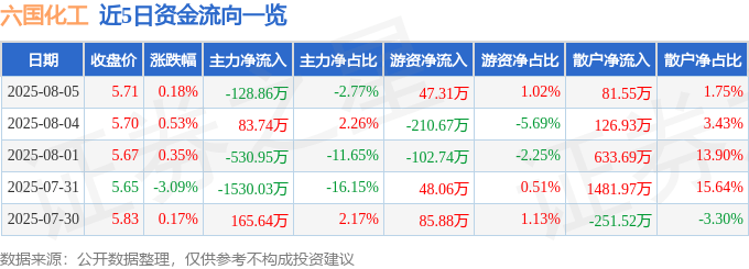 股票行情快报：六国化工（600470）8月5日主力资金净卖出128.86万元