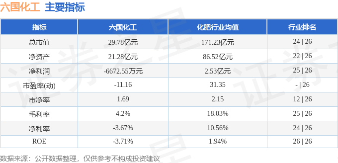 股票行情快报：六国化工（600470）8月5日主力资金净卖出128.86万元