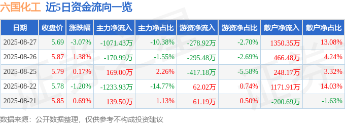 股票行情快报：六国化工（600470）8月27日主力资金净卖出1071.43万元