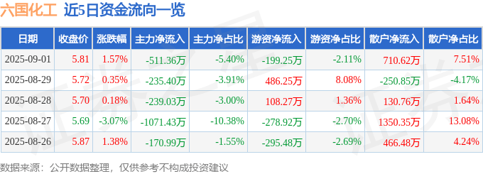 股票行情快报：六国化工（600470）9月1日主力资金净卖出511.36万元