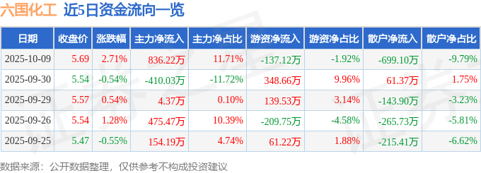 股票行情快报:六国化工(600470)10月9日主力资金净买入836.22万元