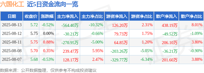 股票行情快报:六国化工(600470)8月13日主力资金净卖出564.40万元