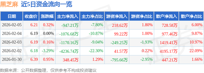 股票行情快报：黑芝麻（000716）2月5日主力资金净卖出947.21万元