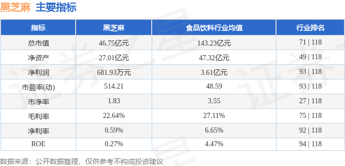 股票行情快报：黑芝麻（000716）2月5日主力资金净卖出947.21万元