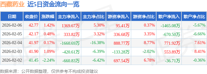 股票行情快报：西藏药业（600211）2月6日主力资金净买入1369.67万元