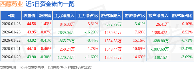股票行情快报：西藏药业（600211）1月26日主力资金净买入846.38万元