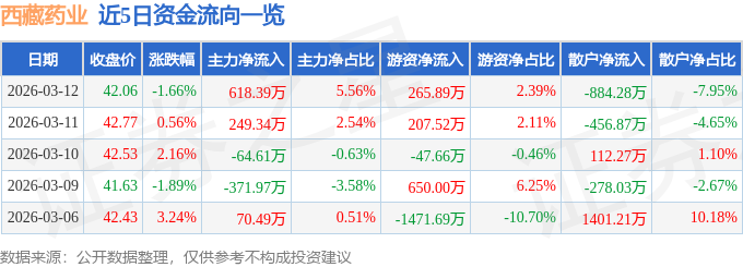股票行情快报：西藏药业（600211）3月12日主力资金净买入618.39万元