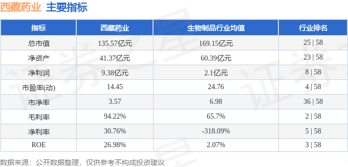 股票行情快报：西藏药业（600211）3月12日主力资金净买入618.39万元