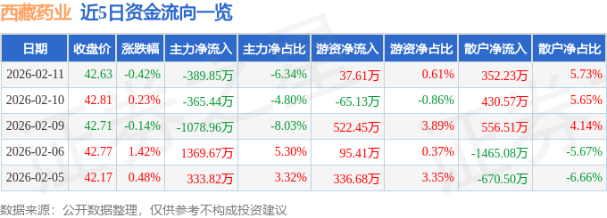 股票行情快报：西藏药业（600211）2月11日主力资金净卖出389.85万元