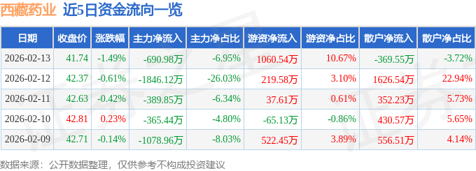 股票行情快报：西藏药业（600211）2月13日主力资金净卖出690.98万元