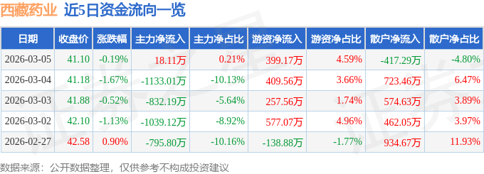 股票行情快报：西藏药业（600211）3月5日主力资金净买入18.11万元