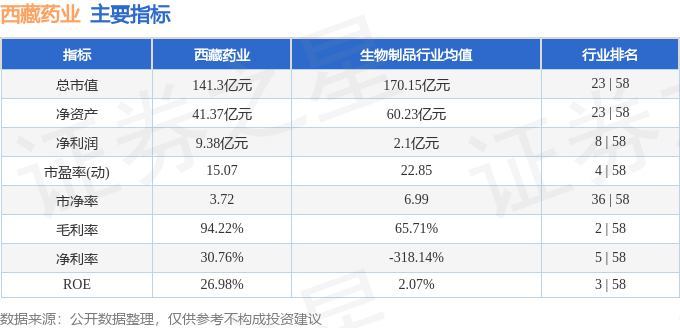 股票行情快报：西藏药业（600211）3月17日主力资金净卖出1685.62万元