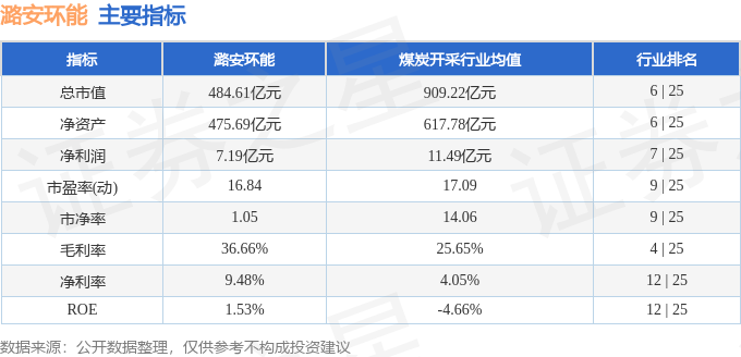 股票行情快报：潞安环能（601699）4月29日主力资金净卖出7034.34万元
