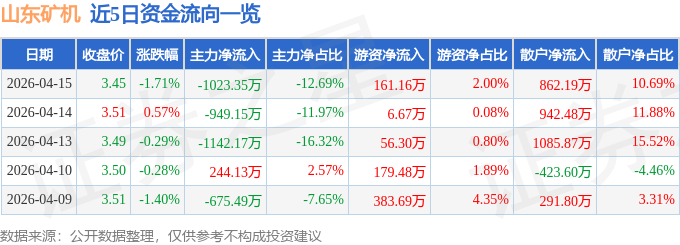 股票行情快报：山东矿机（002526）4月15日主力资金净卖出1023.35万元