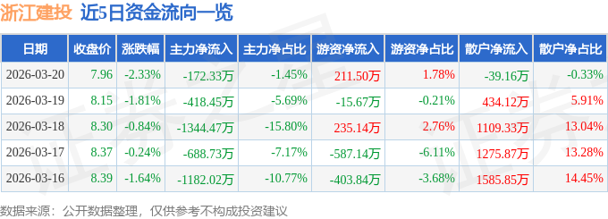 股票行情快报：浙江建投（002761）3月20日主力资金净卖出172.33万元