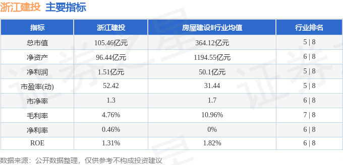 股票行情快报：浙江建投（002761）3月20日主力资金净卖出172.33万元
